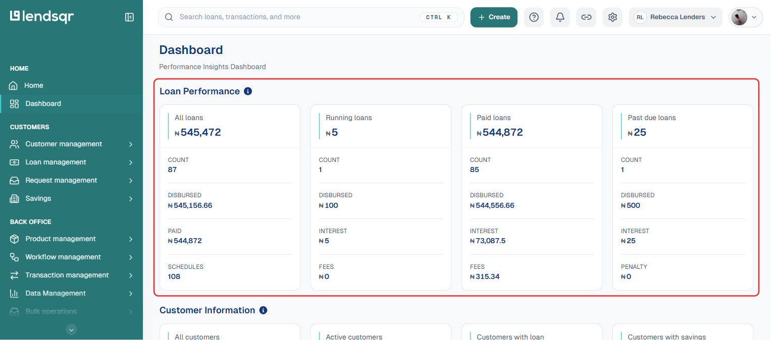 Lendsqr admin console Dashboard page with Loan Performance panel highlighted, showing all loans, running loans, paid loans, and past due loans figures