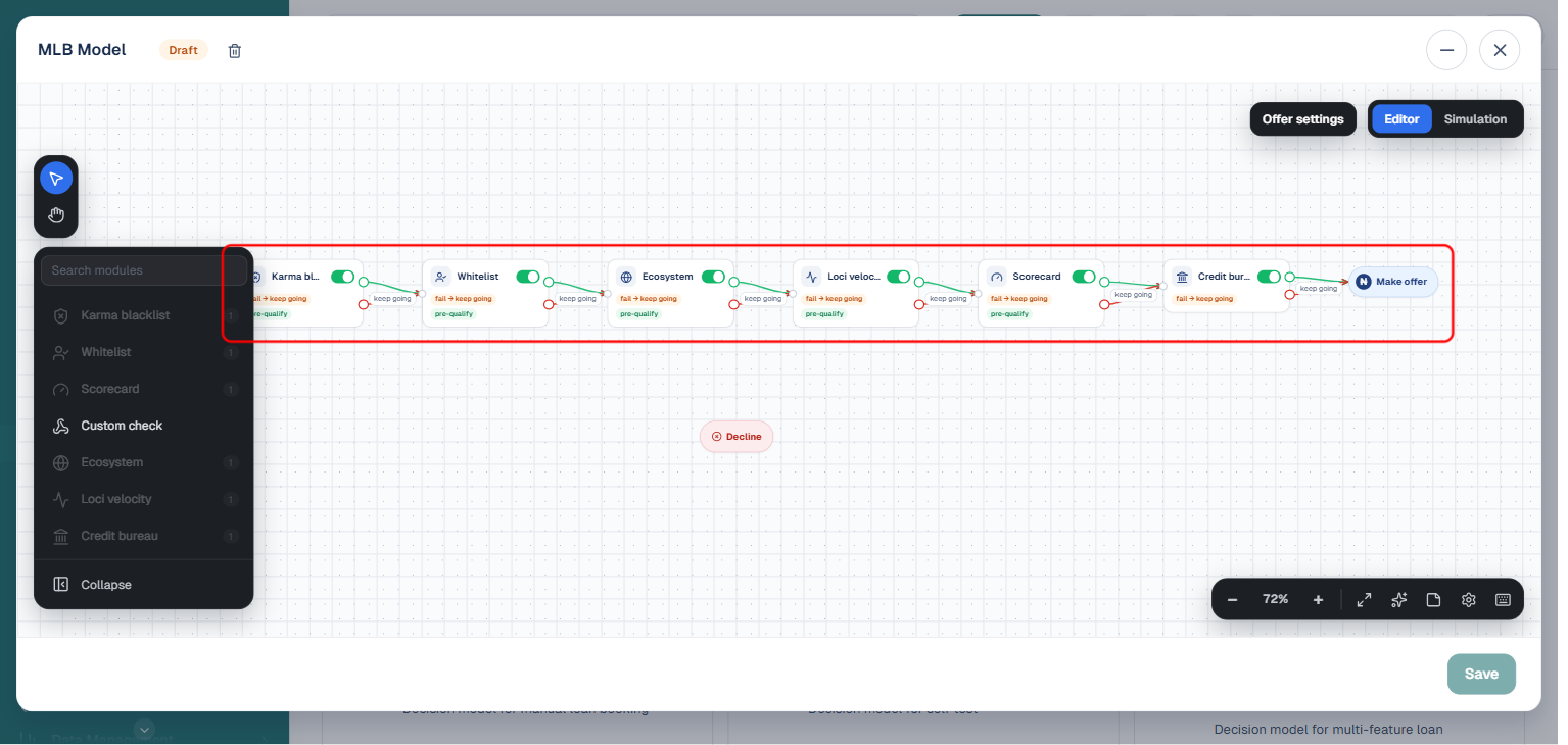 Credit risk rule editor showing modules connected in a flow, boxed in red: Karma blacklist, Whitelist, Ecosystem, Loci velocity, Scorecard, Credit bureau, ending at Make offer